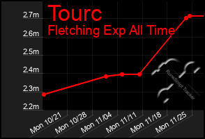 Total Graph of Tourc