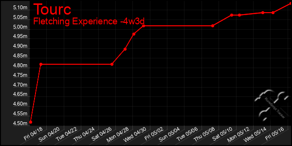 Last 31 Days Graph of Tourc