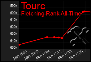 Total Graph of Tourc