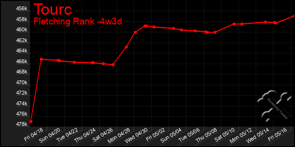 Last 31 Days Graph of Tourc