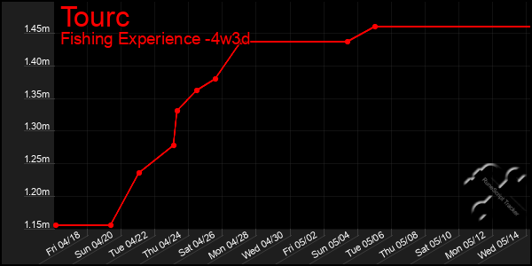 Last 31 Days Graph of Tourc