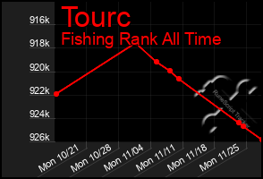 Total Graph of Tourc