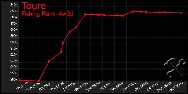 Last 31 Days Graph of Tourc