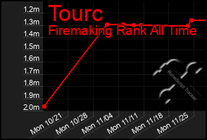 Total Graph of Tourc