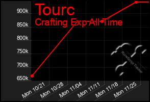 Total Graph of Tourc