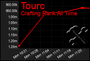 Total Graph of Tourc