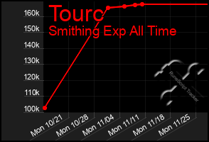 Total Graph of Tourc