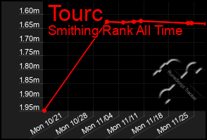 Total Graph of Tourc