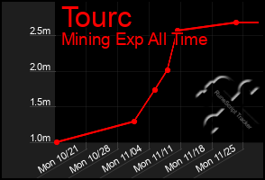 Total Graph of Tourc