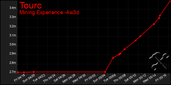 Last 31 Days Graph of Tourc