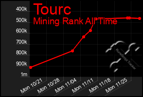 Total Graph of Tourc