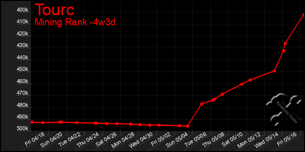 Last 31 Days Graph of Tourc