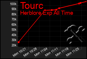 Total Graph of Tourc