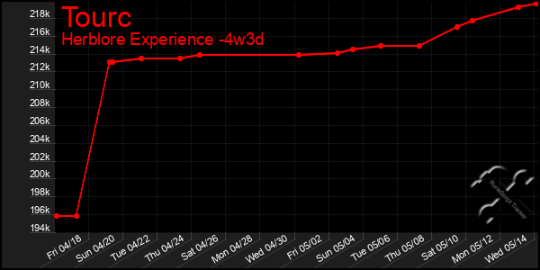 Last 31 Days Graph of Tourc