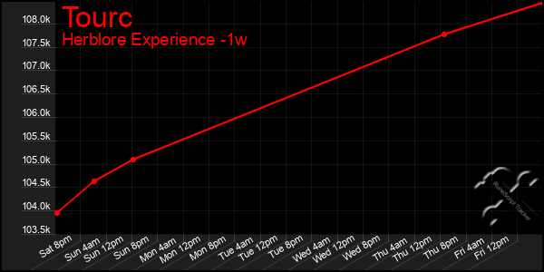 Last 7 Days Graph of Tourc