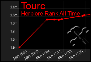 Total Graph of Tourc