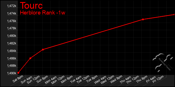 Last 7 Days Graph of Tourc