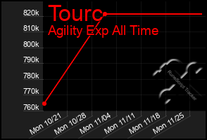 Total Graph of Tourc