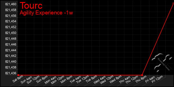 Last 7 Days Graph of Tourc