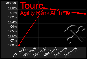 Total Graph of Tourc