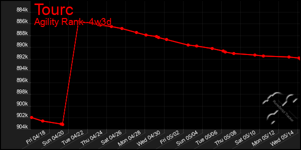 Last 31 Days Graph of Tourc