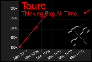 Total Graph of Tourc