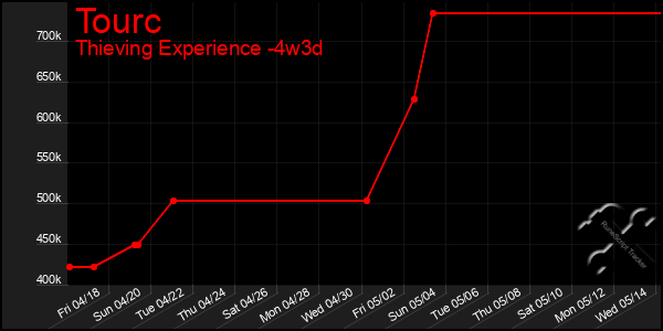 Last 31 Days Graph of Tourc