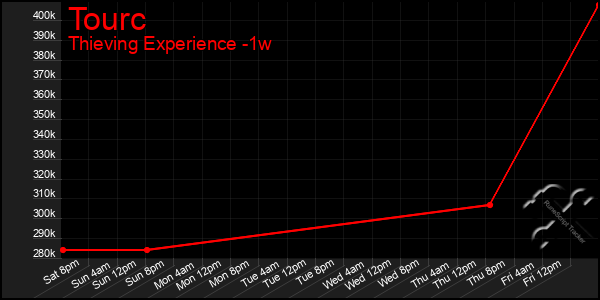 Last 7 Days Graph of Tourc