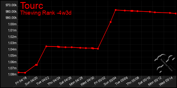 Last 31 Days Graph of Tourc