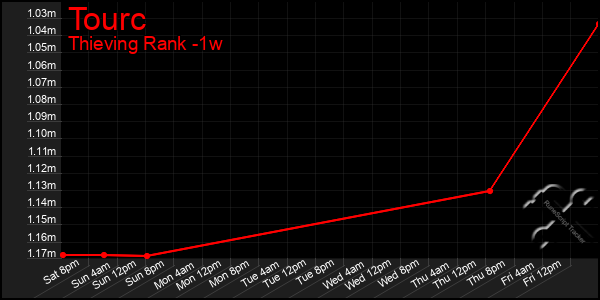 Last 7 Days Graph of Tourc