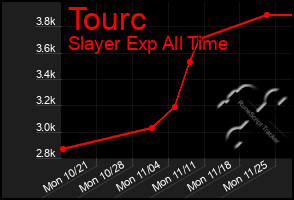 Total Graph of Tourc