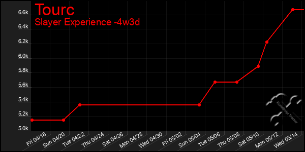 Last 31 Days Graph of Tourc