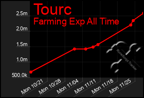 Total Graph of Tourc