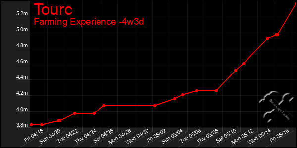 Last 31 Days Graph of Tourc