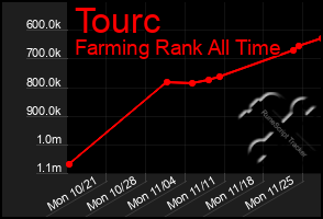 Total Graph of Tourc