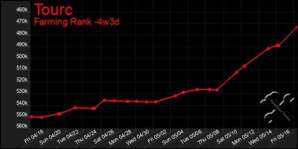 Last 31 Days Graph of Tourc
