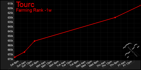 Last 7 Days Graph of Tourc