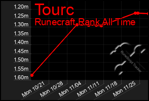 Total Graph of Tourc