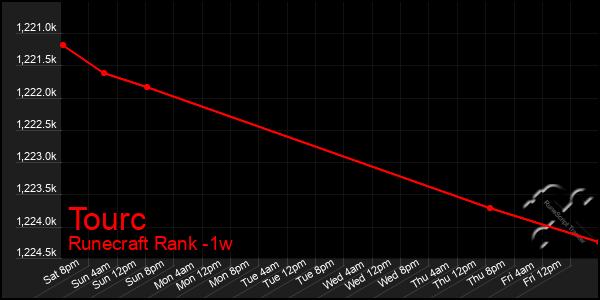 Last 7 Days Graph of Tourc