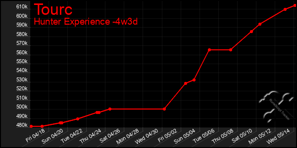 Last 31 Days Graph of Tourc