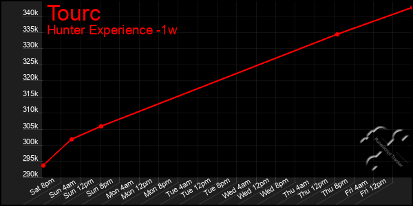 Last 7 Days Graph of Tourc