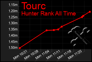 Total Graph of Tourc