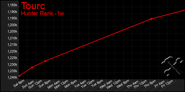 Last 7 Days Graph of Tourc