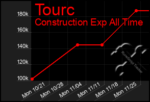 Total Graph of Tourc