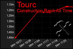 Total Graph of Tourc