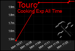 Total Graph of Tourc