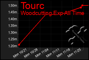 Total Graph of Tourc