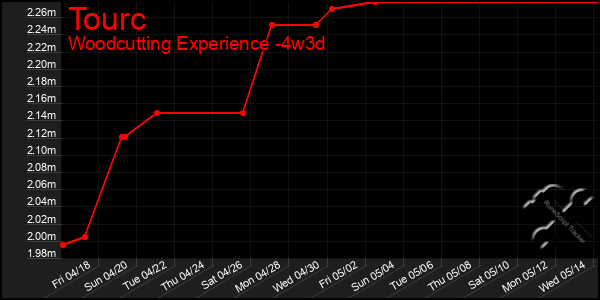 Last 31 Days Graph of Tourc