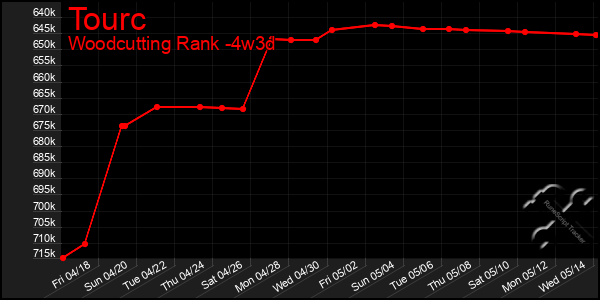 Last 31 Days Graph of Tourc