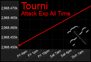 Total Graph of Tourni